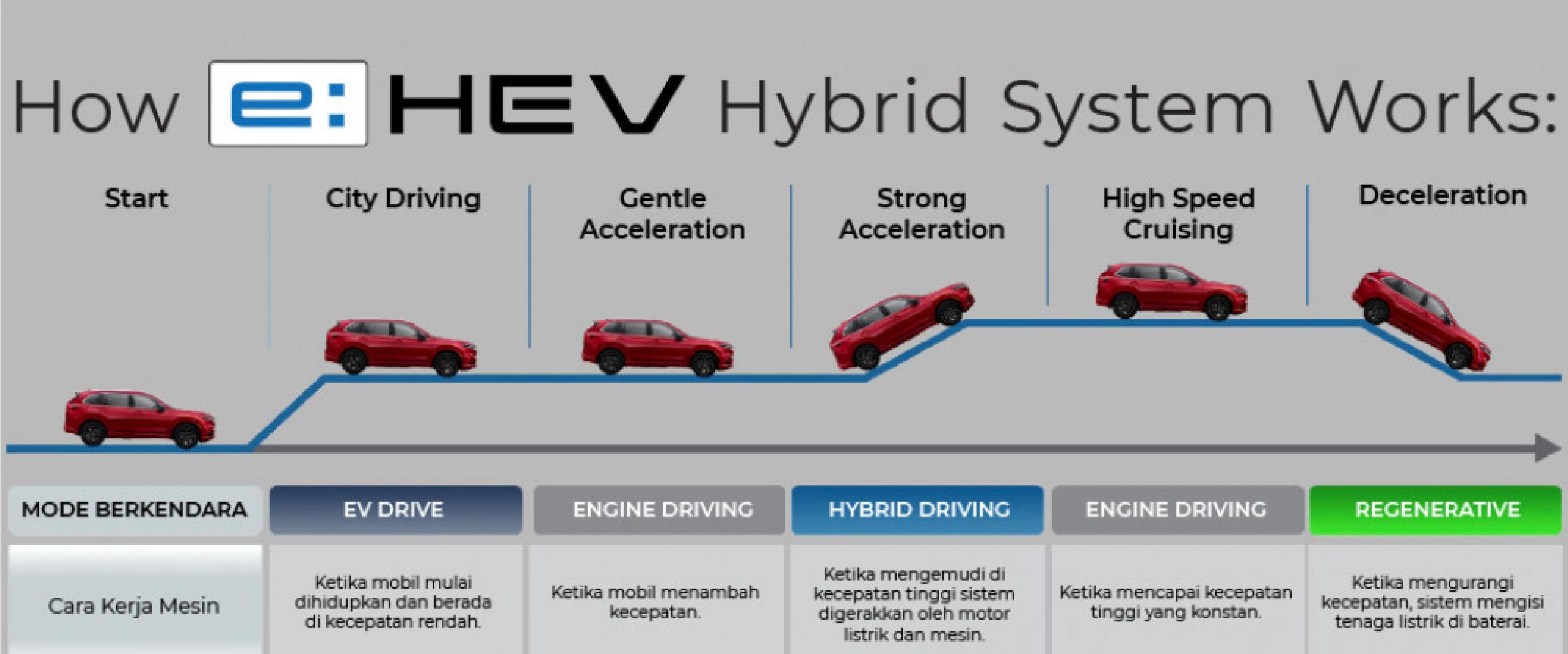 Cara kerja mesin Hybrid E: HEV Mobil Honda